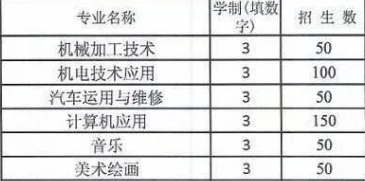 黃岡第二高級(jí)技工學(xué)校部分招生專業(yè)