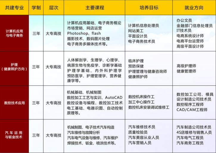 荊州市創(chuàng)業(yè)職業(yè)中專學(xué)校、招生計劃