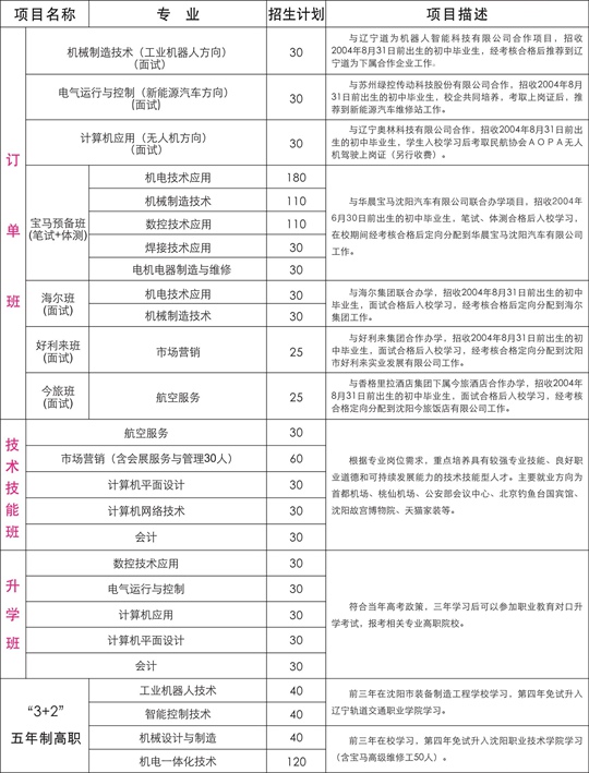沈陽市裝備制造工程學(xué)校招生計(jì)劃