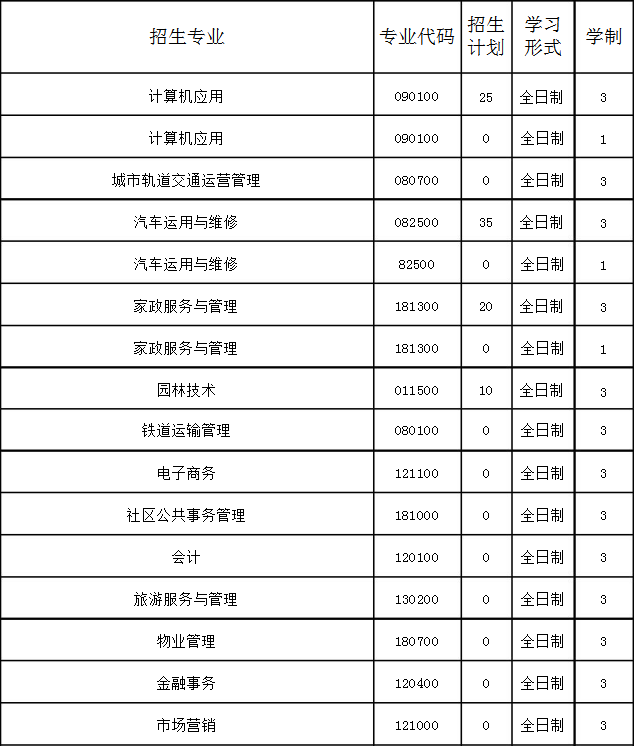 撫順市第二中等職業(yè)技術(shù)專業(yè)學校招生計劃