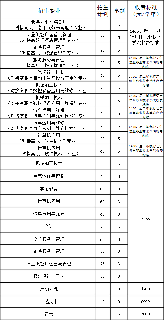 鲅魚圈區(qū)中等職業(yè)技術專業(yè)學校招生專業(yè)
