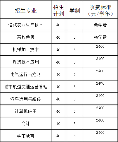 彰武縣中等職業(yè)技術(shù)專(zhuān)業(yè)學(xué)校招生計(jì)劃