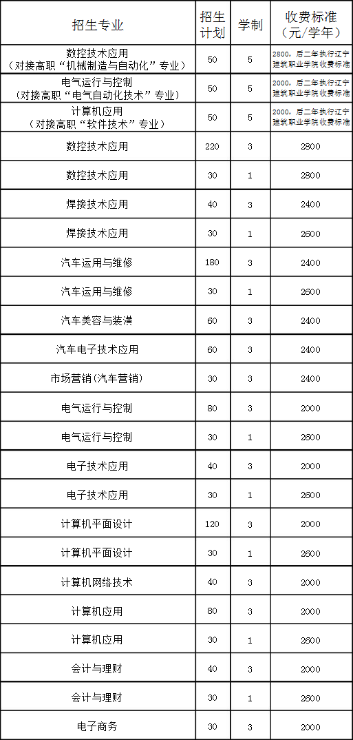 遼寧省機電工程學校招生計劃