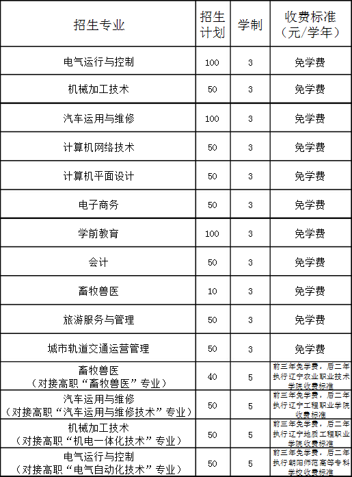 凌源市職教中心招生專(zhuān)業(yè)