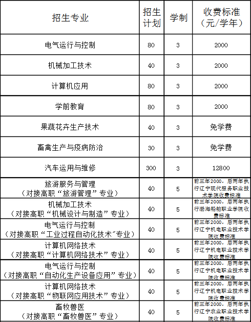 建昌縣職業(yè)中等專業(yè)學(xué)校招生專業(yè)
