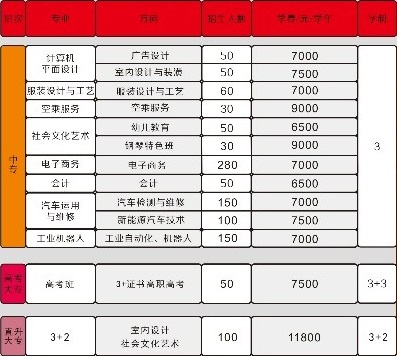 東莞市南華職業(yè)技術學校招生專業(yè)