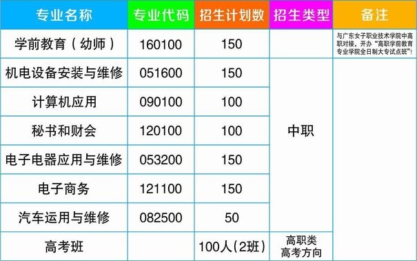 饒平縣貢天職業(yè)技術(shù)學校招生計劃