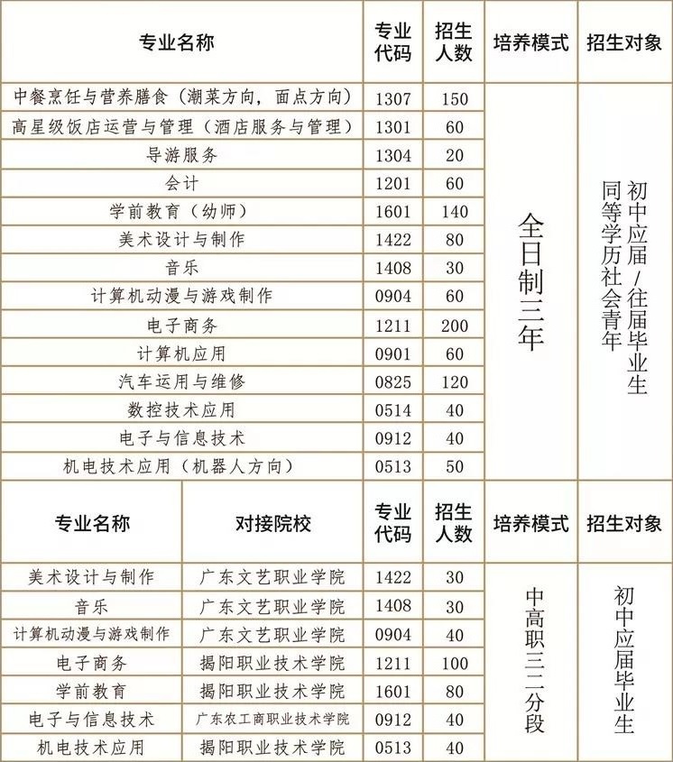 揭陽捷和職業(yè)技術(shù)學(xué)校招生計(jì)劃