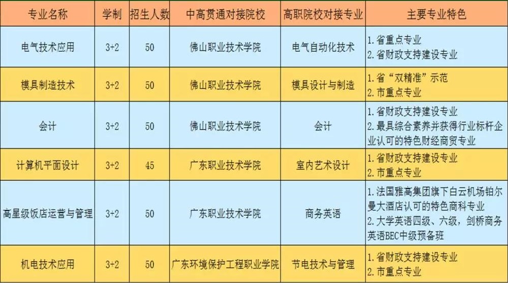 佛山市三水區(qū)工業(yè)中等專業(yè)學校招生計劃