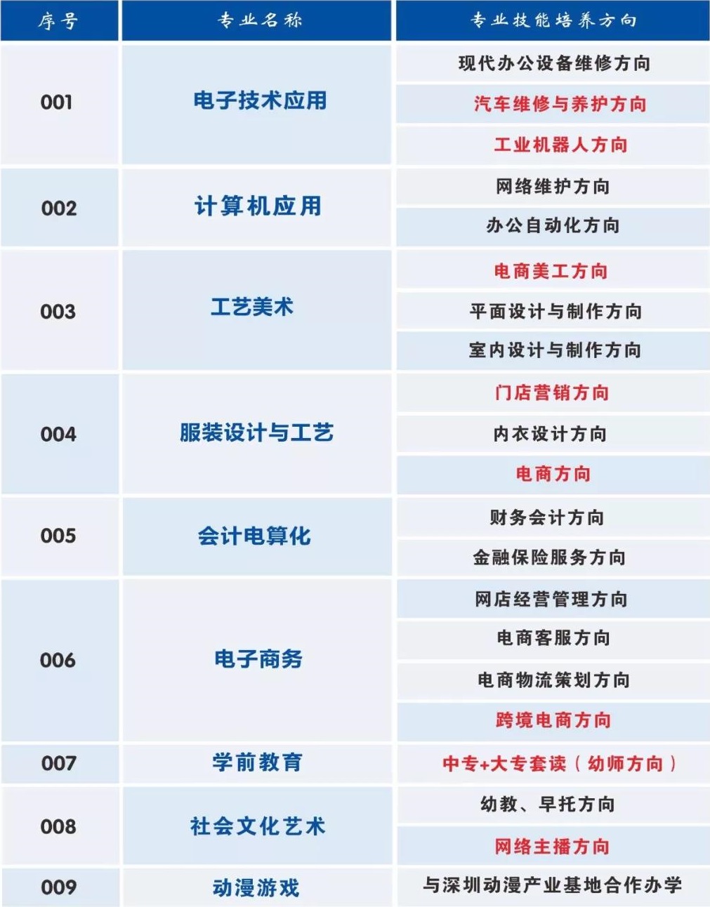汕頭市中博職業(yè)技術(shù)學(xué)校招生計劃