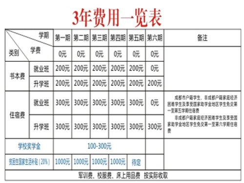 四川省郫縣友愛職業(yè)技術(shù)學校學費、費用多少？