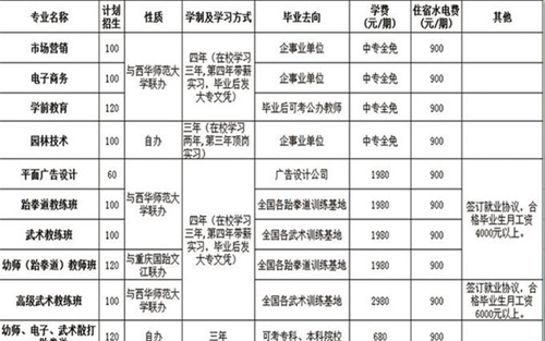 達(dá)州工貿(mào)職業(yè)技術(shù)學(xué)校學(xué)費(fèi)、費(fèi)用多少？