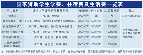 重慶光華女子職業(yè)中等專業(yè)學校學費