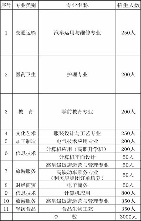 惠水中等職業(yè)學(xué)校開設(shè)哪些專業(yè) 惠水中等職業(yè)學(xué)校開設(shè)哪些專業(yè)
