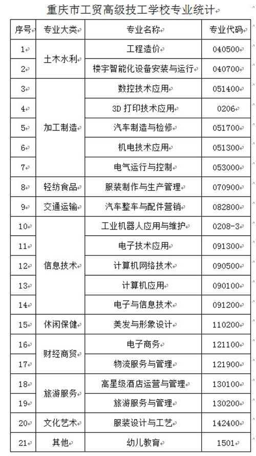 重慶工貿(mào)技師學(xué)院(重慶工貿(mào)高級技工學(xué)校)專業(yè)及代碼