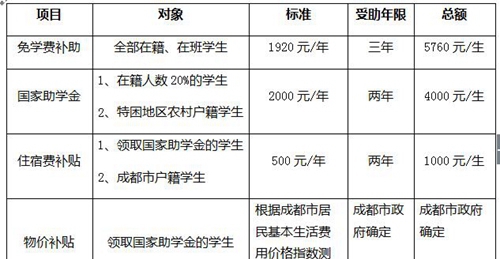 四川文軒職業(yè)學(xué)校中職助學(xué)體系