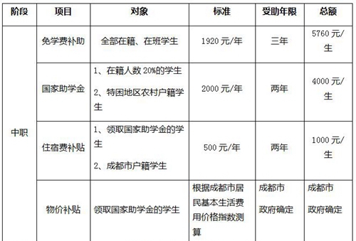 四川文軒職業(yè)學(xué)校高職助學(xué)體系