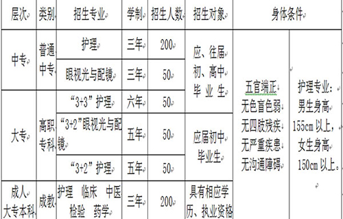 重慶市三峽衛(wèi)生學(xué)?！?+2”招生