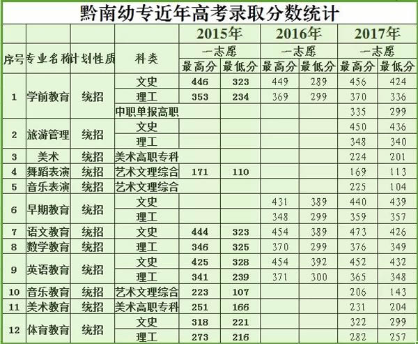 黔南民族幼兒師范高等專(zhuān)科學(xué)校(中專(zhuān)部)錄取分?jǐn)?shù)統(tǒng)計(jì)