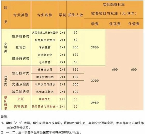 西昌現(xiàn)代職業(yè)技術(shù)學校收費標準