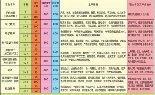 綿陽市機械電氣工業(yè)學校招生計劃