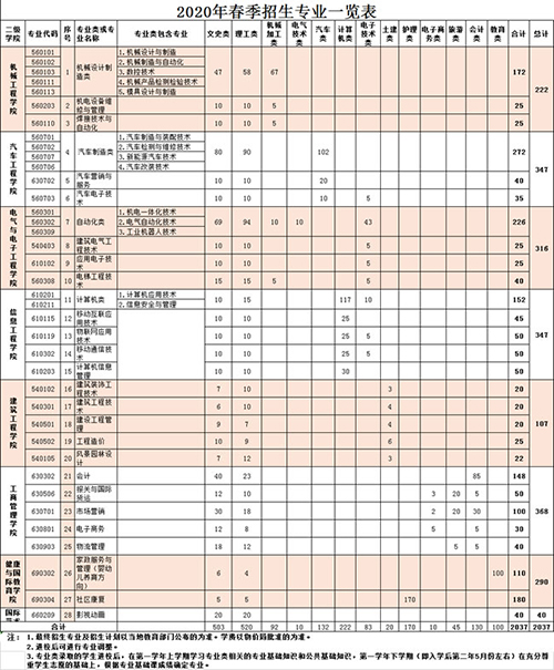 重慶機(jī)電職業(yè)技術(shù)學(xué)院招生專業(yè)