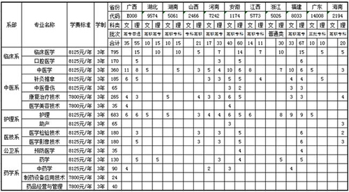 重慶三峽醫(yī)藥高等?？茖W(xué)校學(xué)費(fèi)2