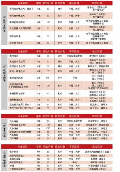 重慶五一高級(jí)技工學(xué)校有那些專(zhuān)業(yè)