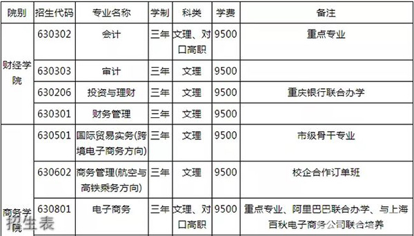 重慶經(jīng)貿(mào)職業(yè)學(xué)院招生表