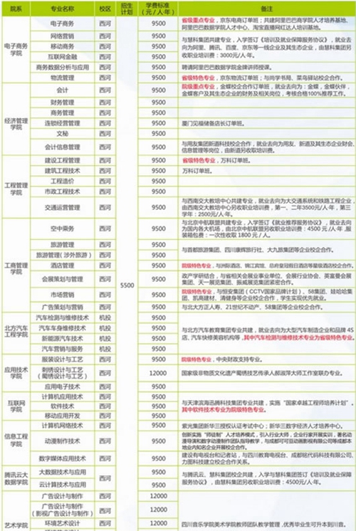 四川華新現(xiàn)代職業(yè)學院招生計劃及學費