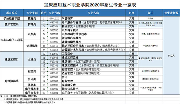 重慶應(yīng)用技術(shù)職業(yè)學(xué)院招生計(jì)劃