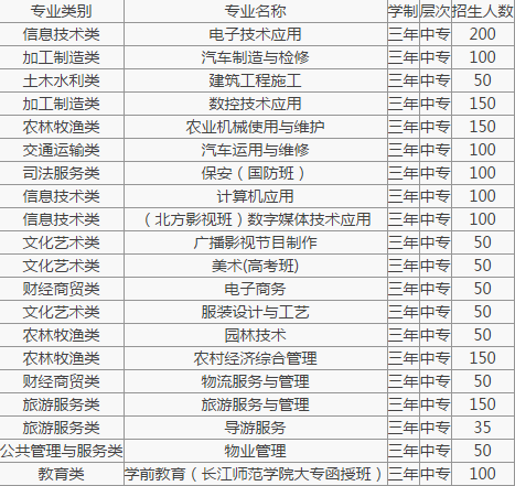 重慶市南川隆化職業(yè)中學(xué)校招生計(jì)劃、招生分?jǐn)?shù)