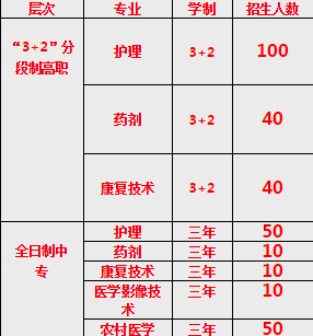 重慶市醫(yī)科學(xué)校招生計(jì)劃、招生分?jǐn)?shù)