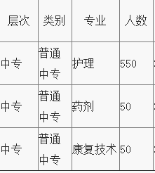 重慶市護士學校招生計劃、招生分數 