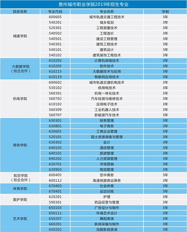 貴州城市職業(yè)學(xué)院招生計(jì)劃