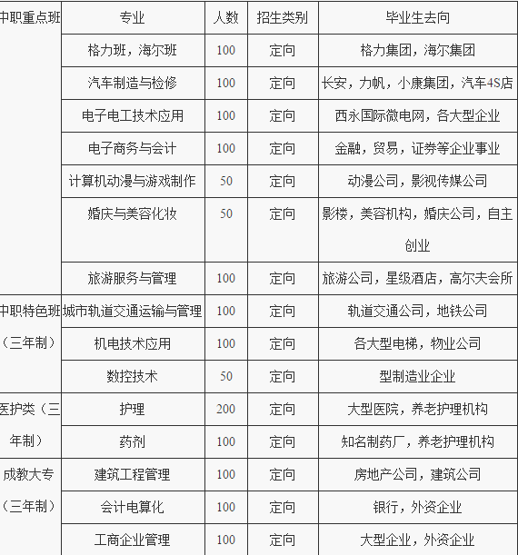 重慶市藝才技工學校招生計劃、招生分數(shù)