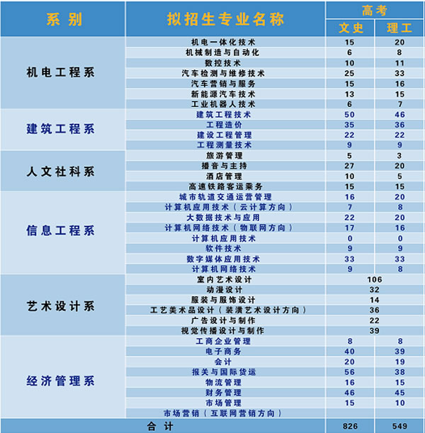 貴州輕工職業(yè)技術(shù)學(xué)院招生計劃