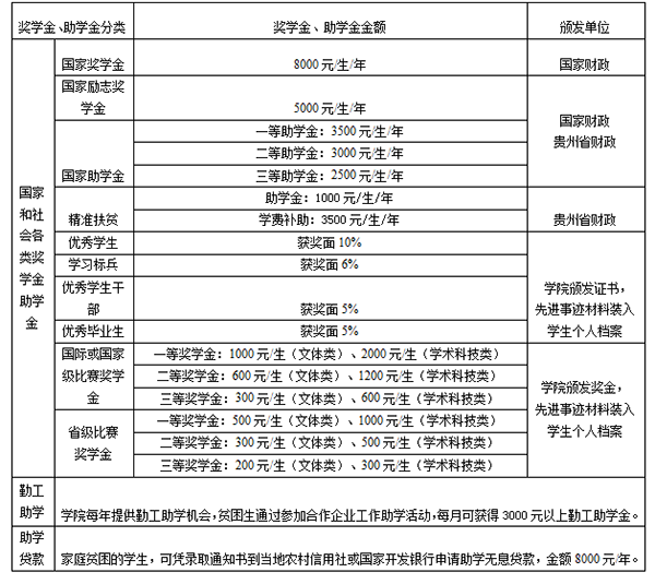 貴州工程職業(yè)學(xué)院獎、助學(xué)金