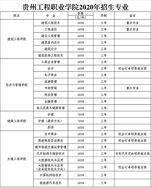 貴州工程職業(yè)學(xué)院學(xué)費