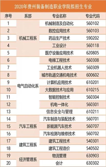貴州裝備制造職業(yè)學(xué)院招生專(zhuān)業(yè)