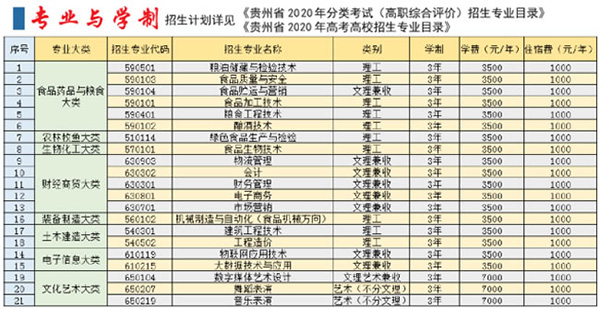 貴州食品工程職業(yè)學(xué)院招生專業(yè)