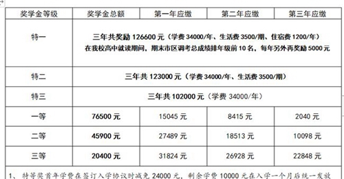 成都七中實驗學(xué)校獎學(xué)金和學(xué)費