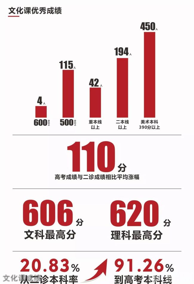 成都藝考畫室文化課成績