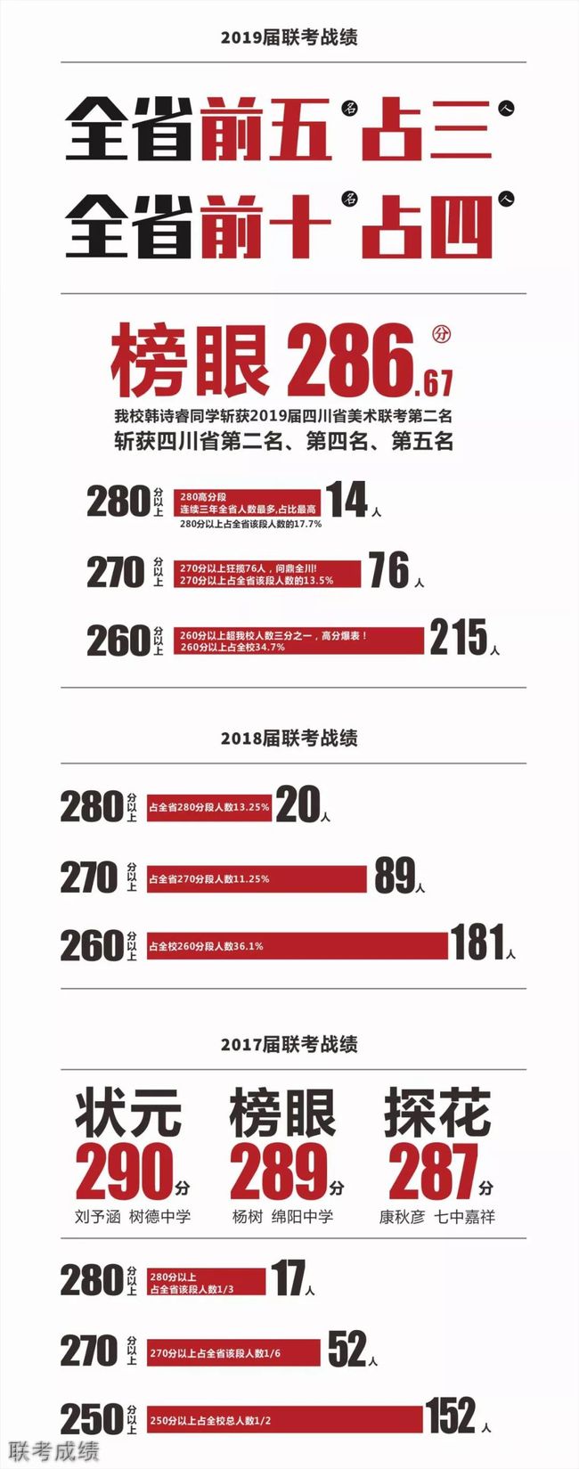 成都藝考畫室聯(lián)考成績