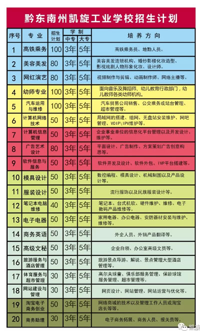 黔東南州凱旋工業(yè)學校招生計劃