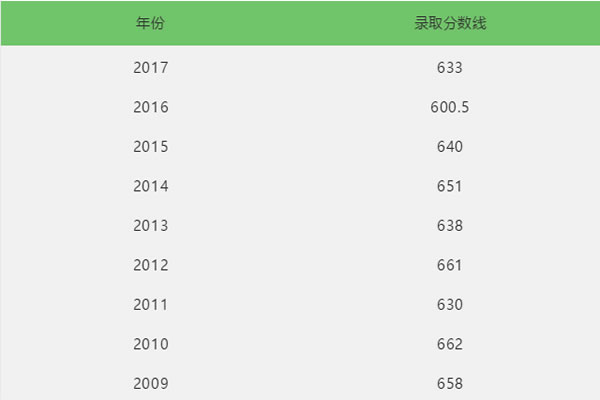 重慶市第七中學(xué)分?jǐn)?shù)線