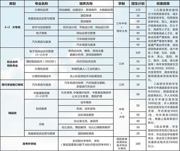 重慶涪陵創(chuàng)新計算機學(xué)校2020年專業(yè)設(shè)置