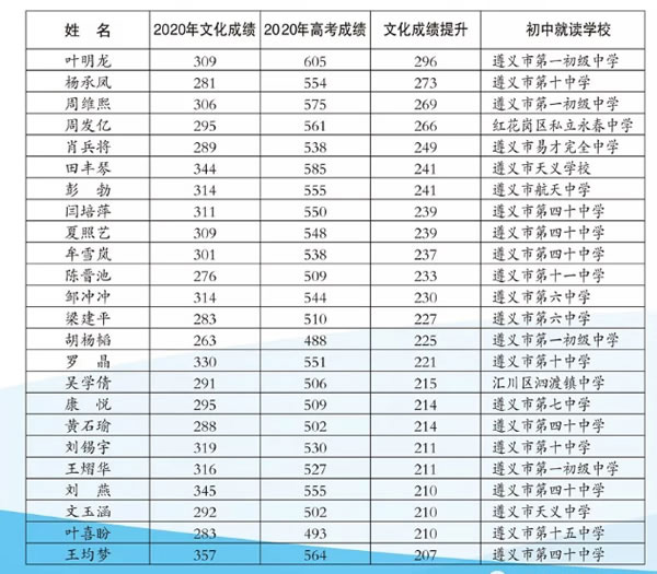 遵義市第十五中學(xué)高考進出口成績提升對比