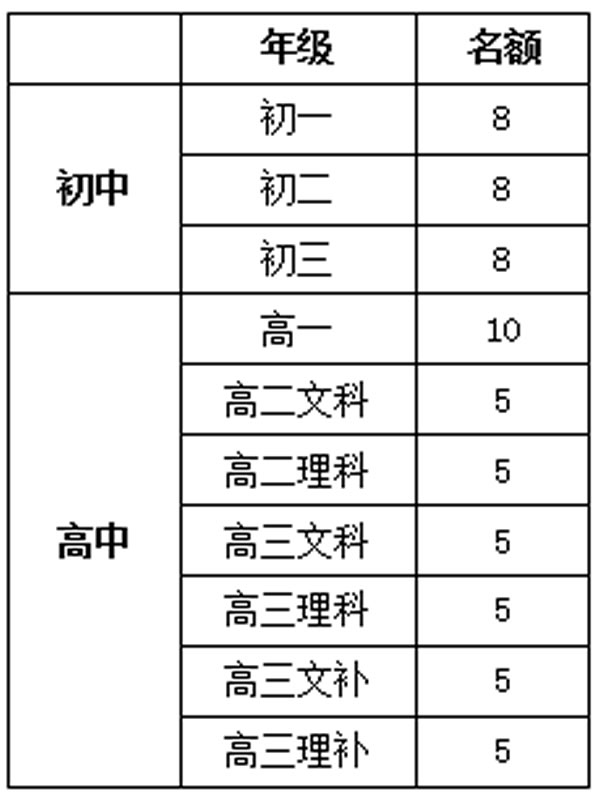 六盤(pán)水外國(guó)語(yǔ)實(shí)驗(yàn)學(xué)校 招生計(jì)劃