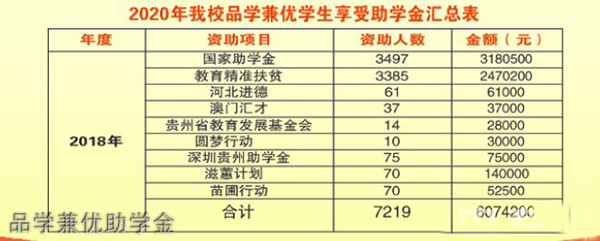 貴州三都高級中學(xué)品學(xué)兼優(yōu)助學(xué)金